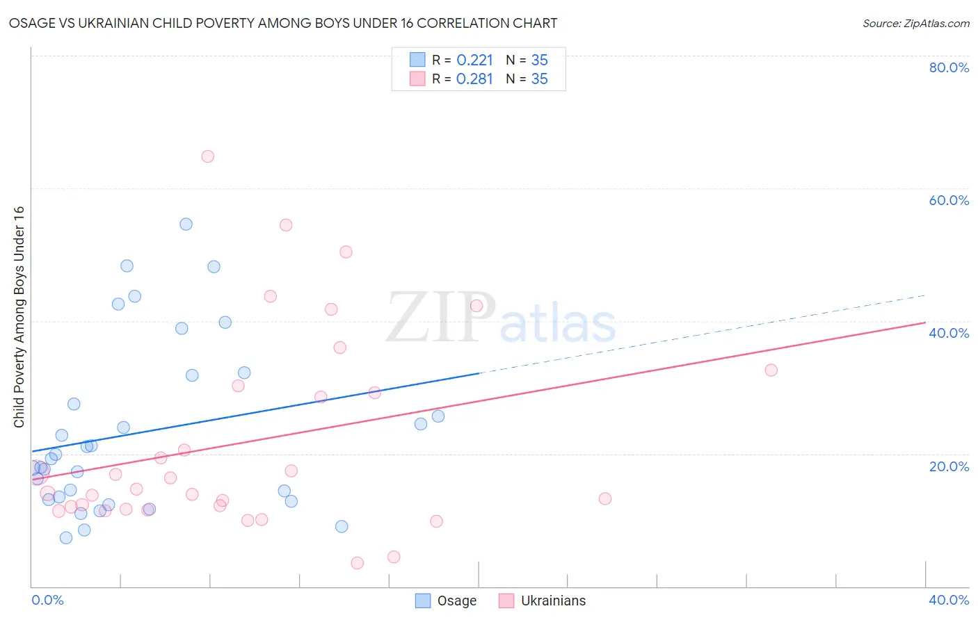 Osage vs Ukrainian Child Poverty Among Boys Under 16