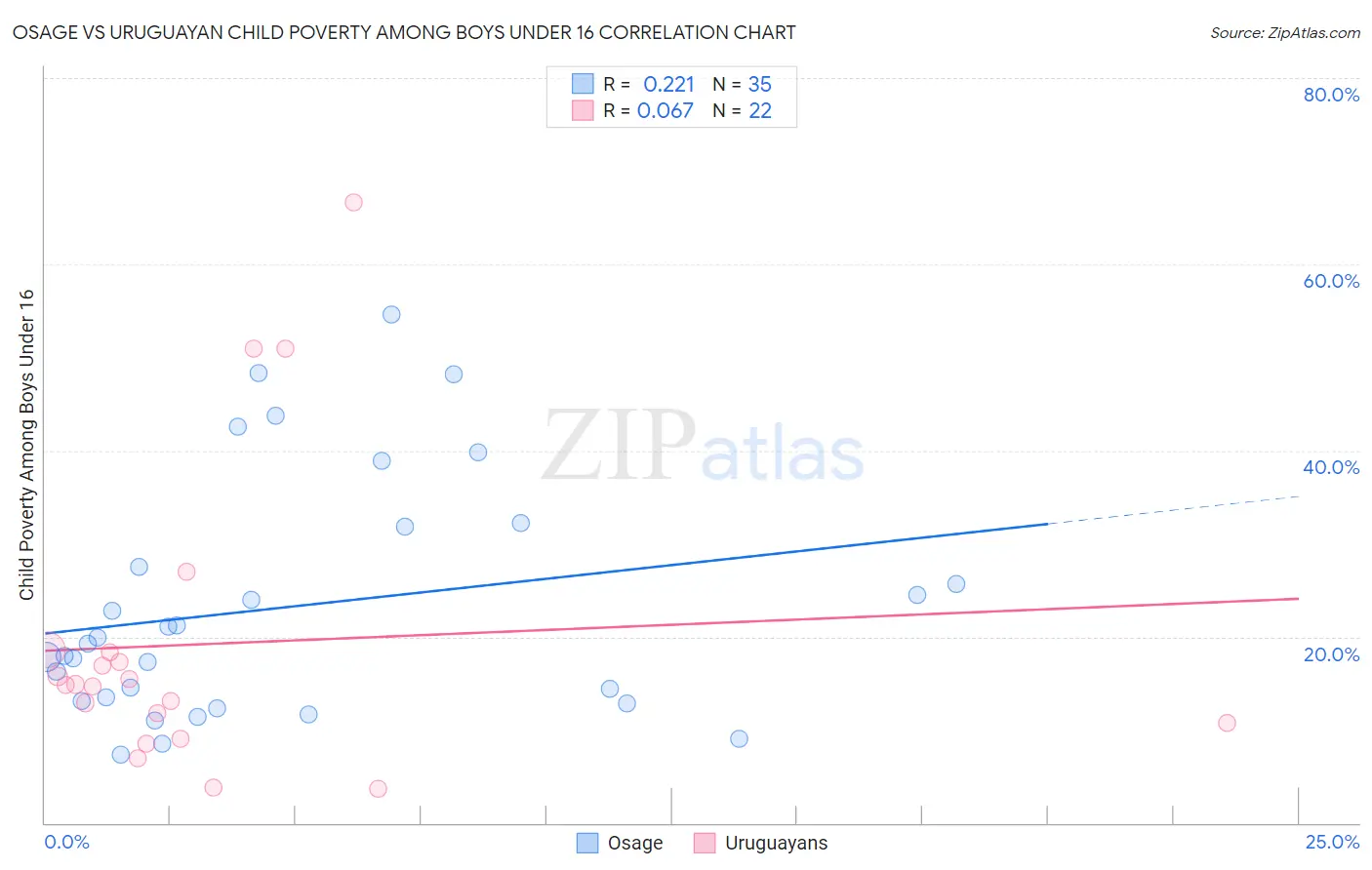 Osage vs Uruguayan Child Poverty Among Boys Under 16