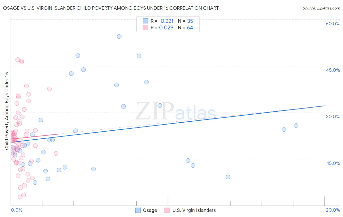 Osage vs U.S. Virgin Islander Child Poverty Among Boys Under 16