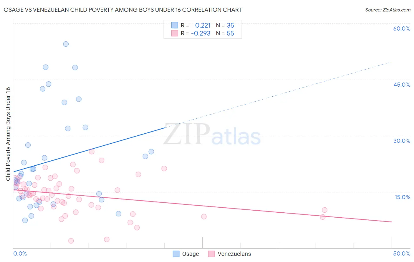 Osage vs Venezuelan Child Poverty Among Boys Under 16