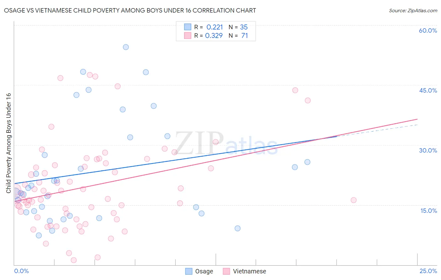 Osage vs Vietnamese Child Poverty Among Boys Under 16