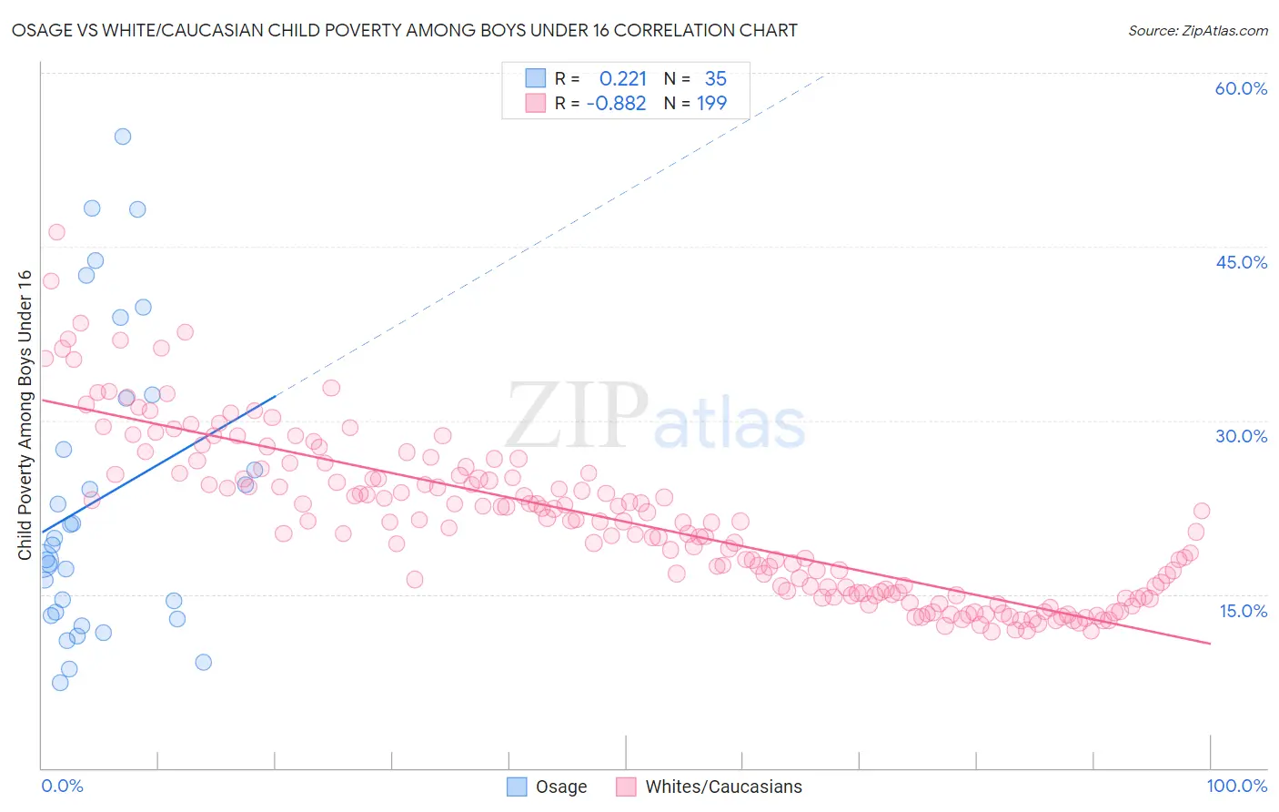 Osage vs White/Caucasian Child Poverty Among Boys Under 16