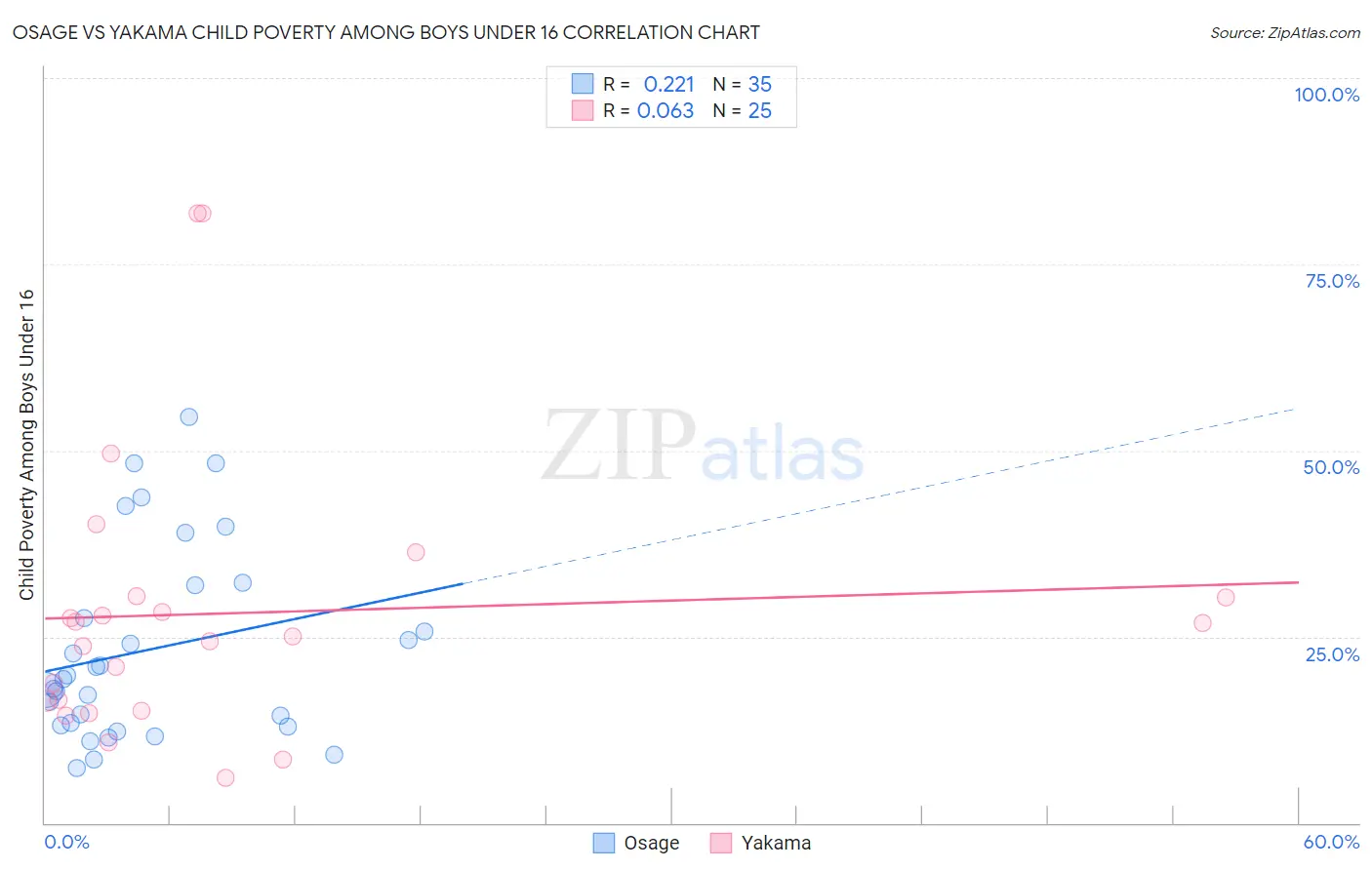 Osage vs Yakama Child Poverty Among Boys Under 16