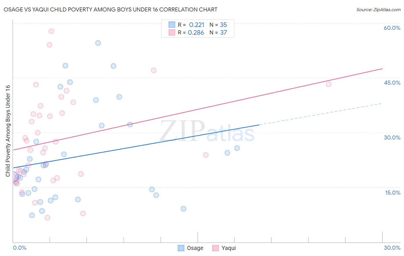 Osage vs Yaqui Child Poverty Among Boys Under 16