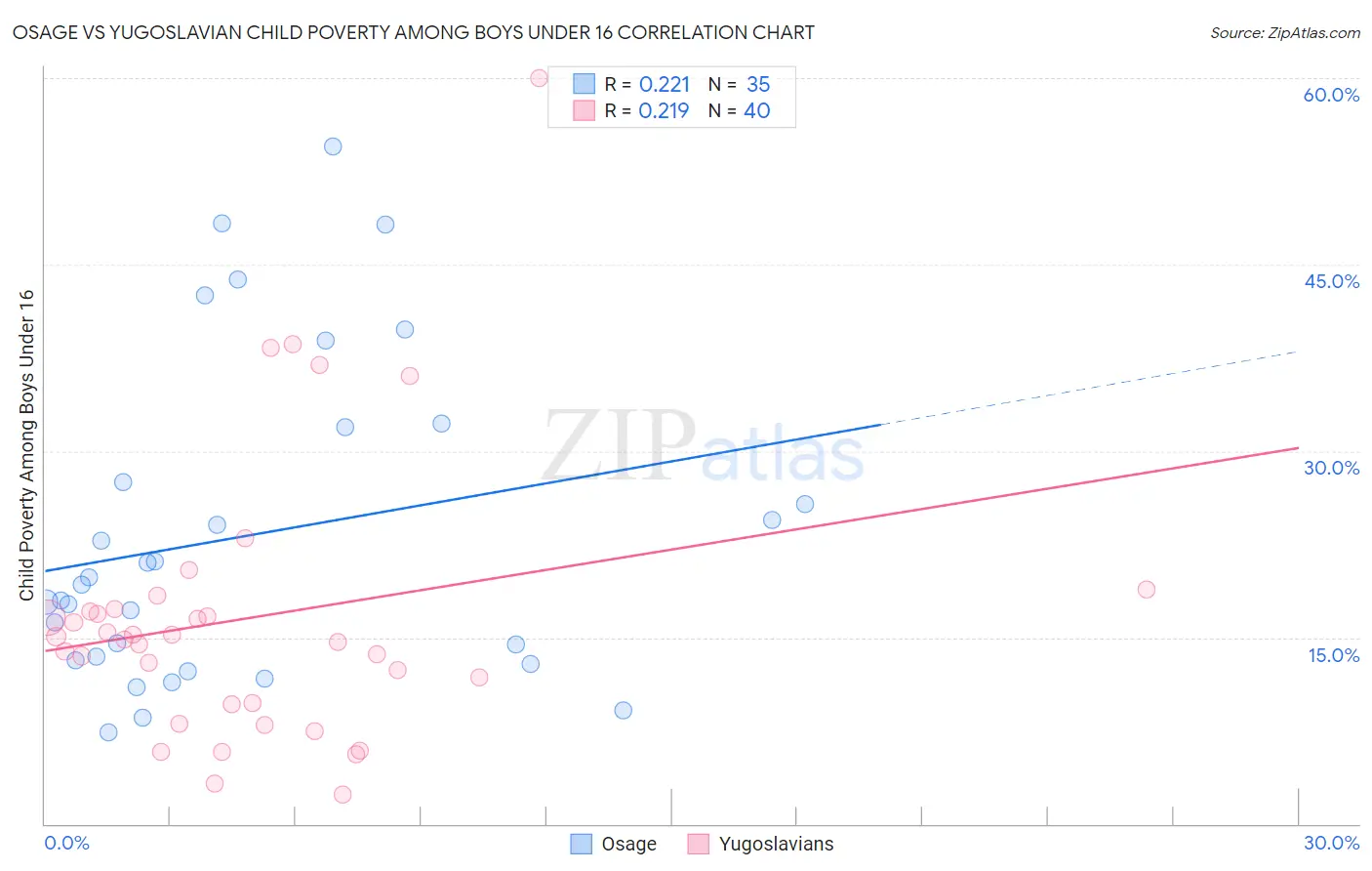 Osage vs Yugoslavian Child Poverty Among Boys Under 16