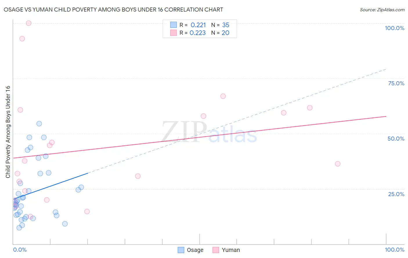 Osage vs Yuman Child Poverty Among Boys Under 16