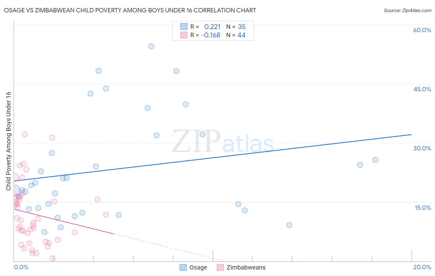 Osage vs Zimbabwean Child Poverty Among Boys Under 16