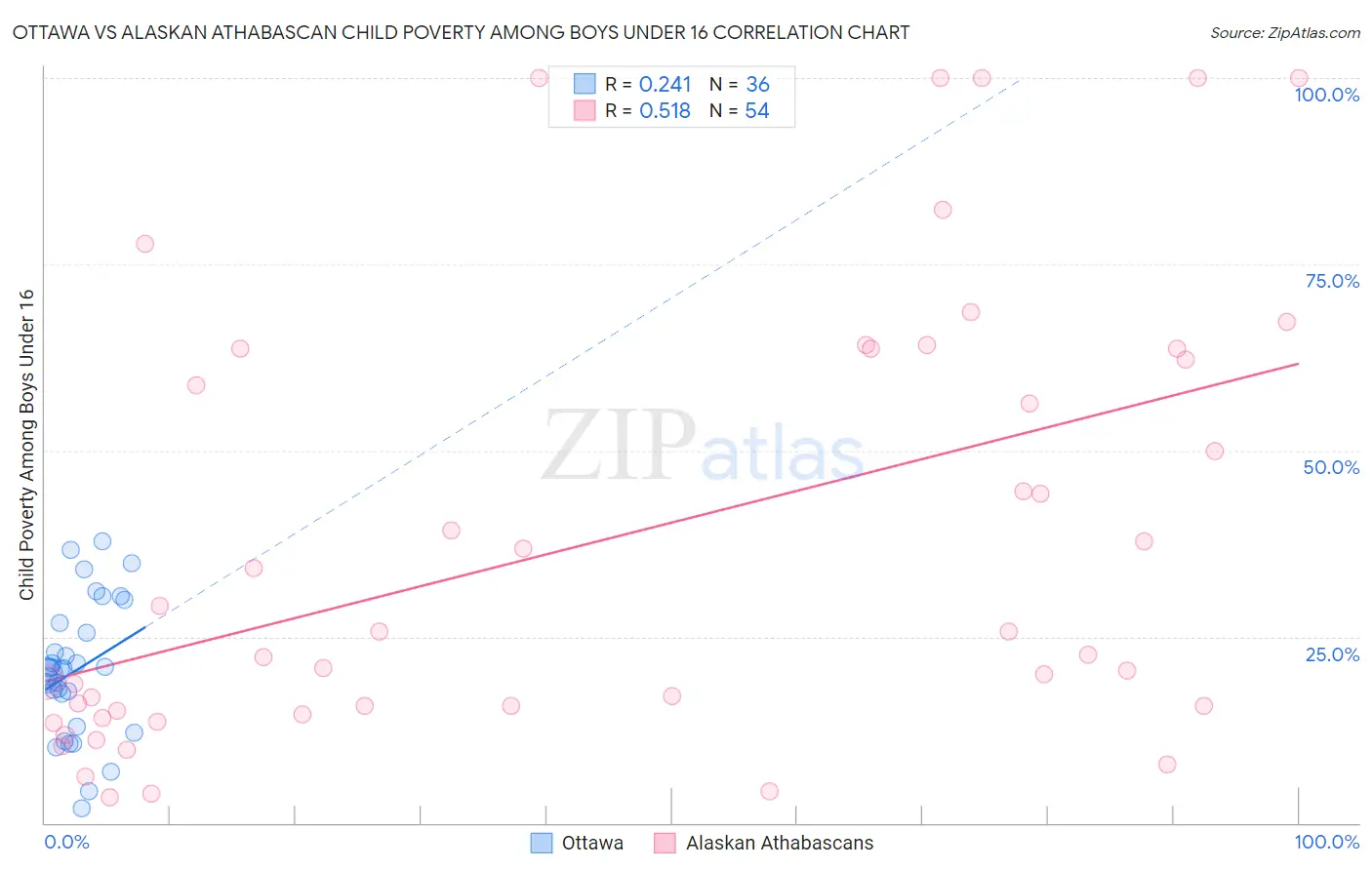Ottawa vs Alaskan Athabascan Child Poverty Among Boys Under 16