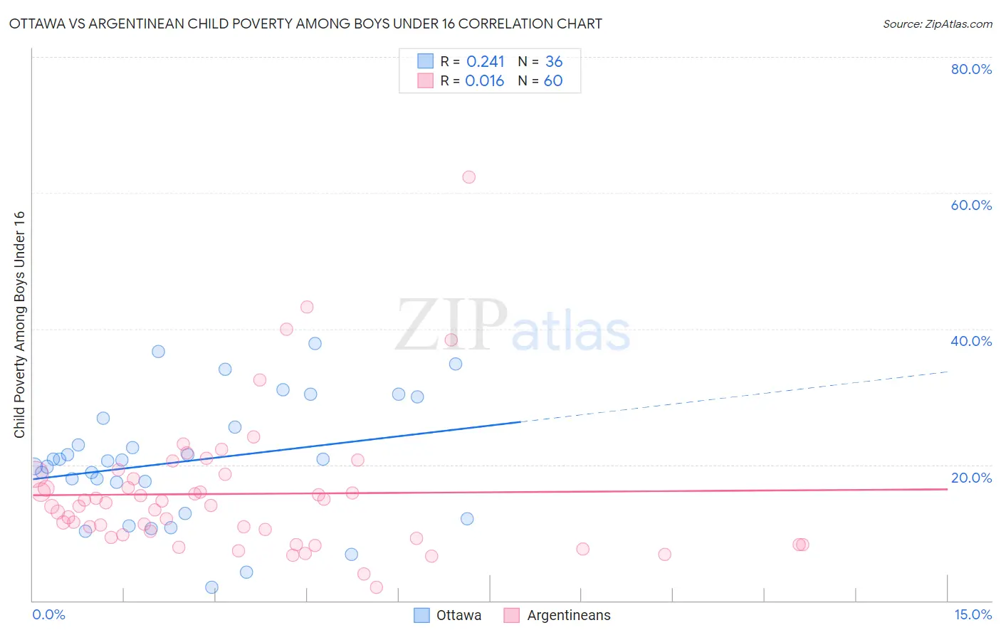 Ottawa vs Argentinean Child Poverty Among Boys Under 16