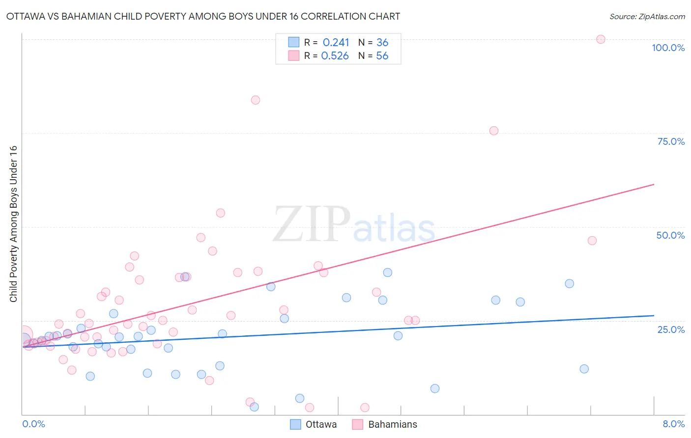 Ottawa vs Bahamian Child Poverty Among Boys Under 16