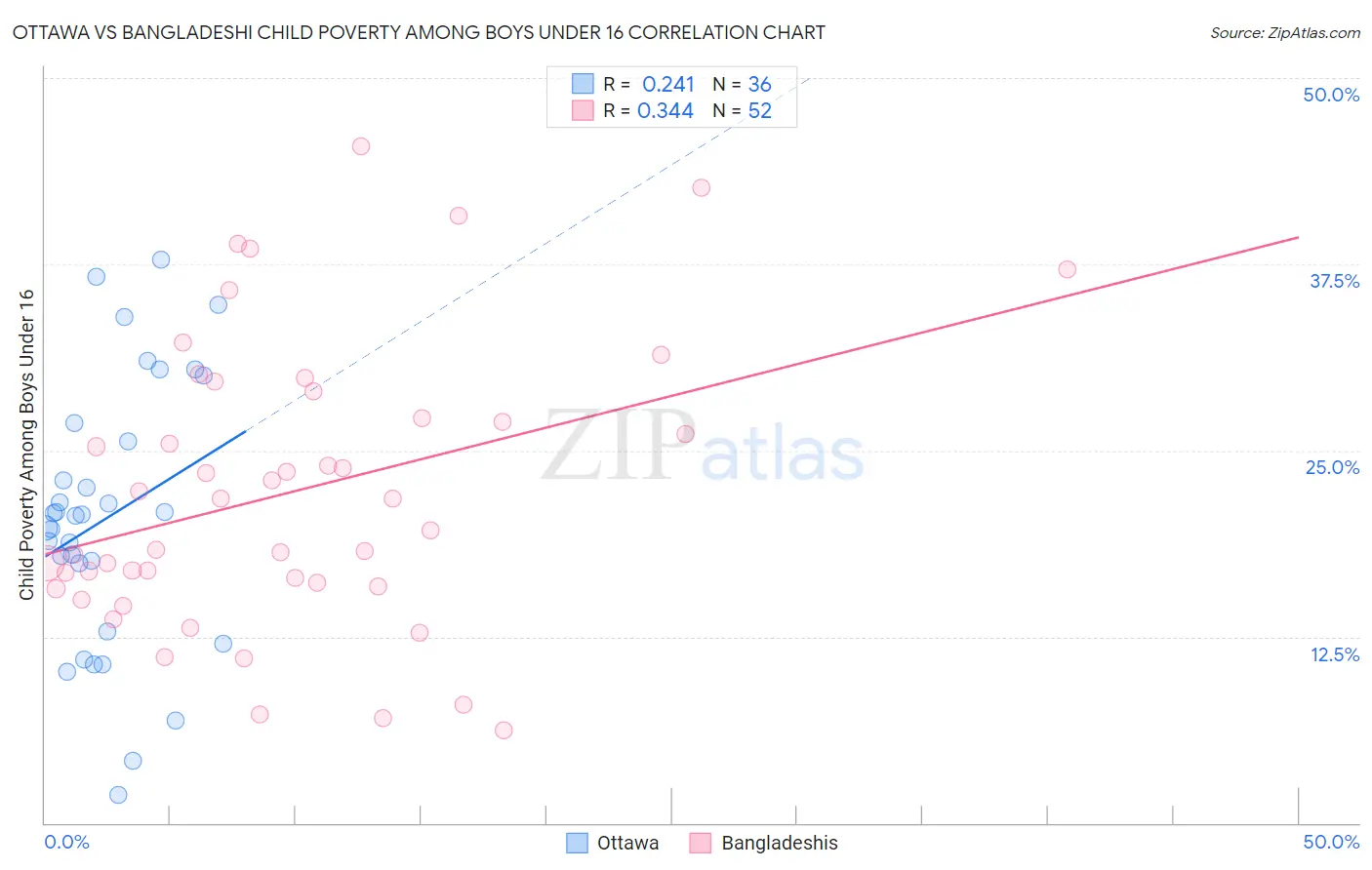 Ottawa vs Bangladeshi Child Poverty Among Boys Under 16