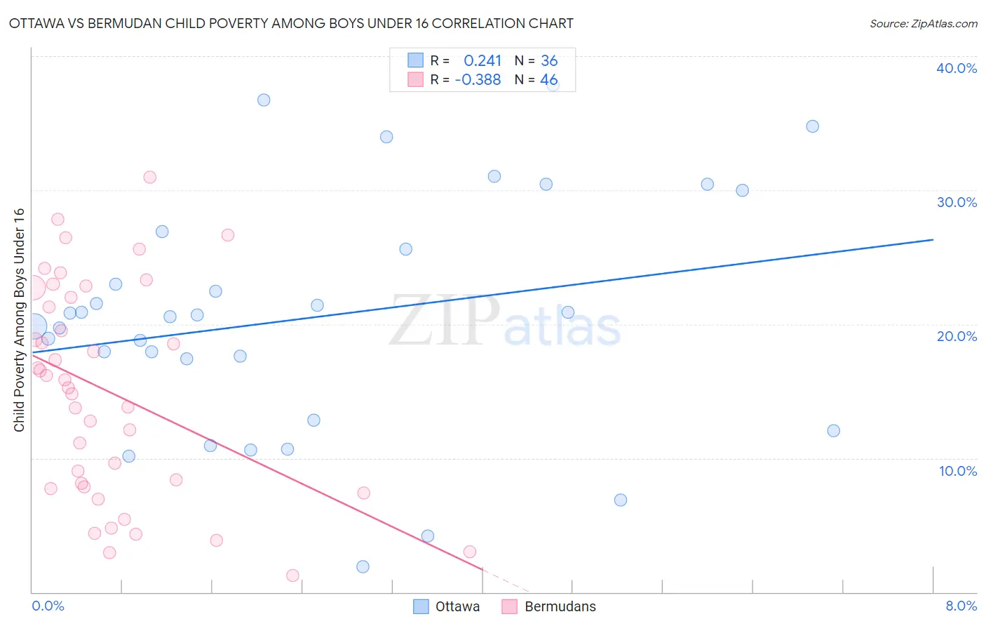 Ottawa vs Bermudan Child Poverty Among Boys Under 16