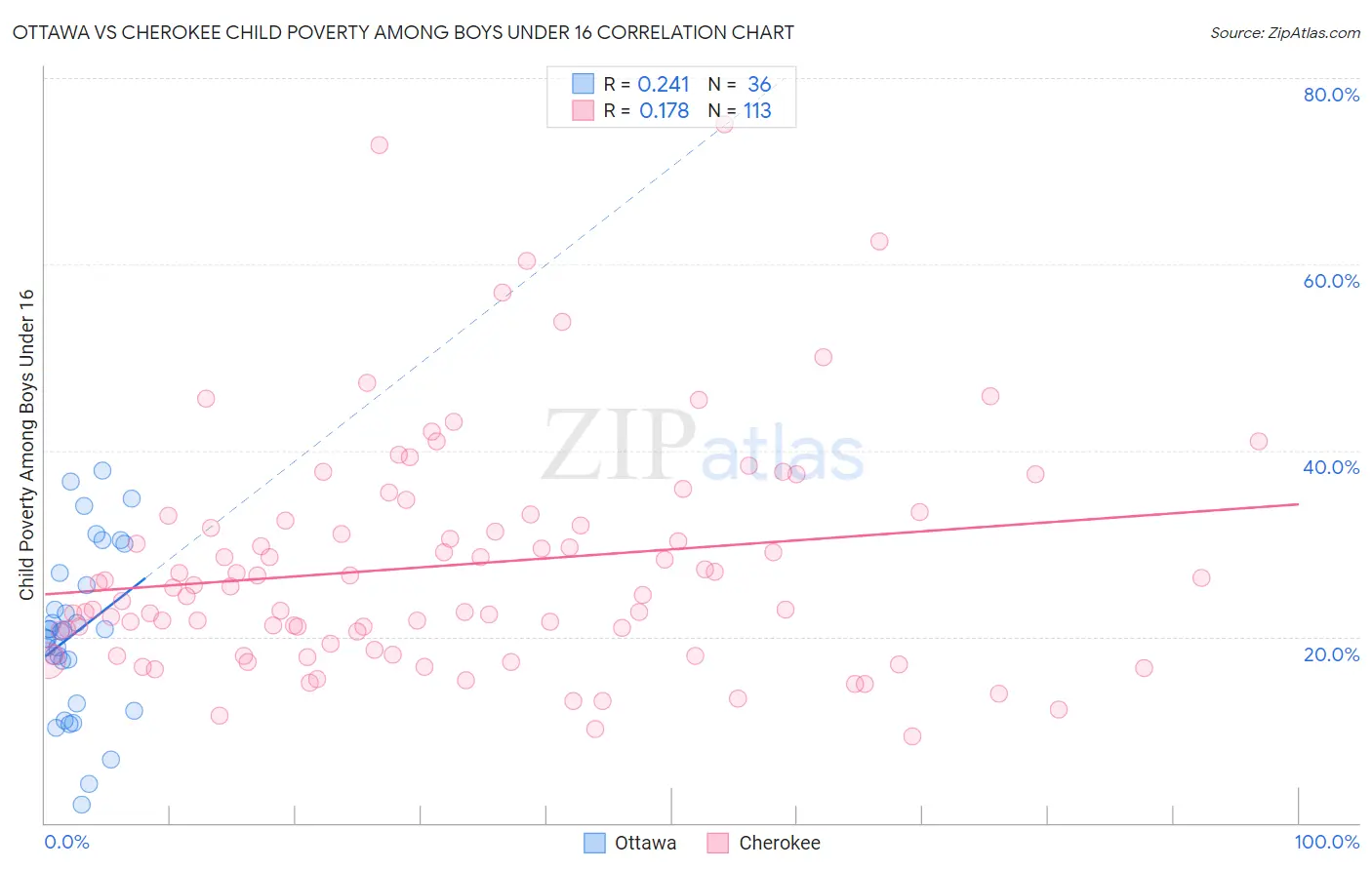 Ottawa vs Cherokee Child Poverty Among Boys Under 16