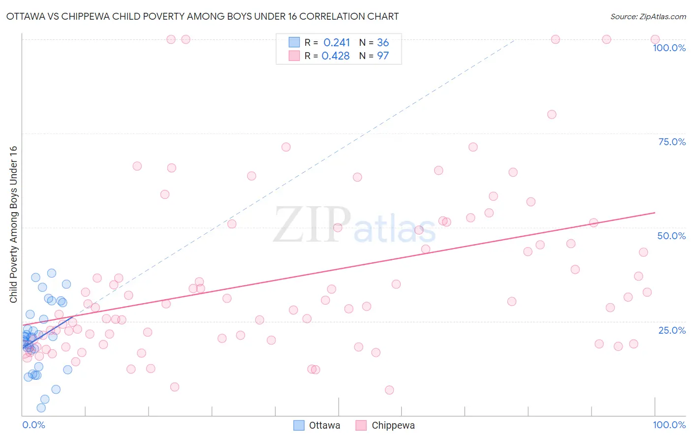 Ottawa vs Chippewa Child Poverty Among Boys Under 16