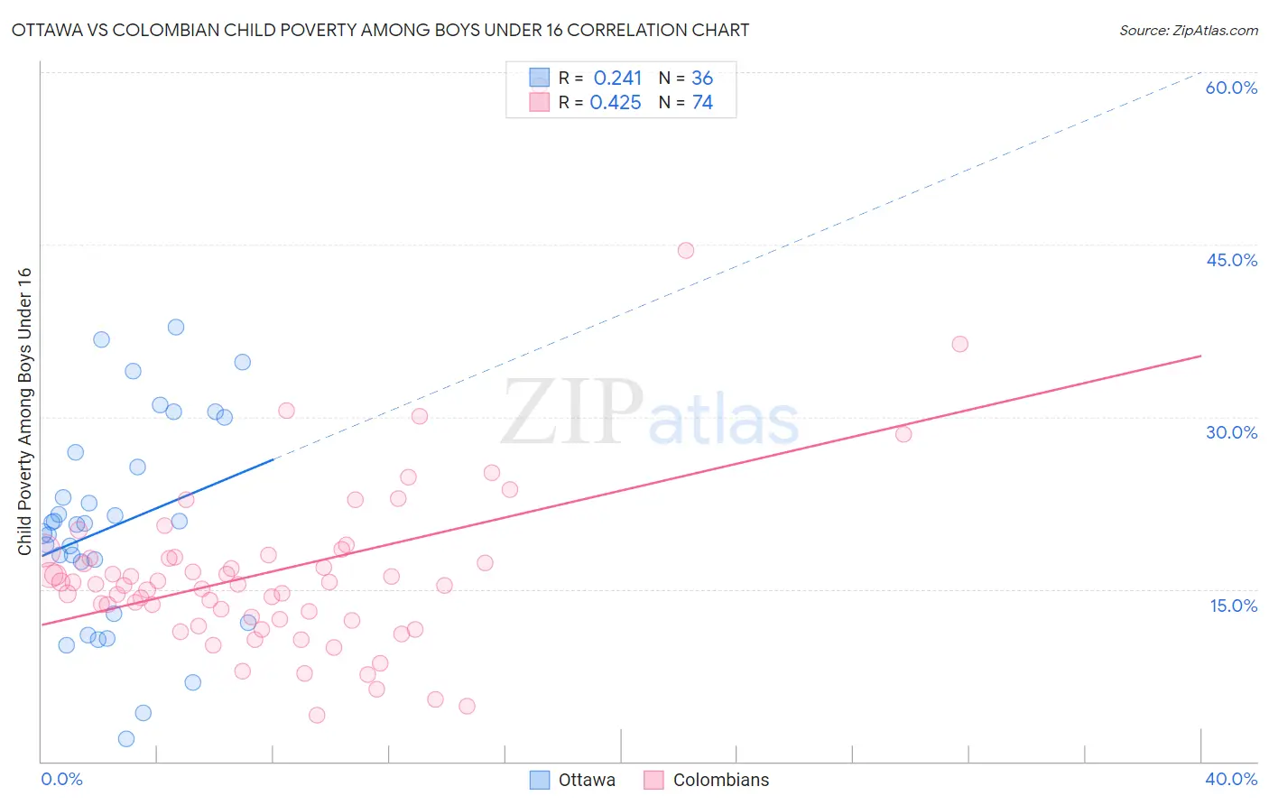 Ottawa vs Colombian Child Poverty Among Boys Under 16