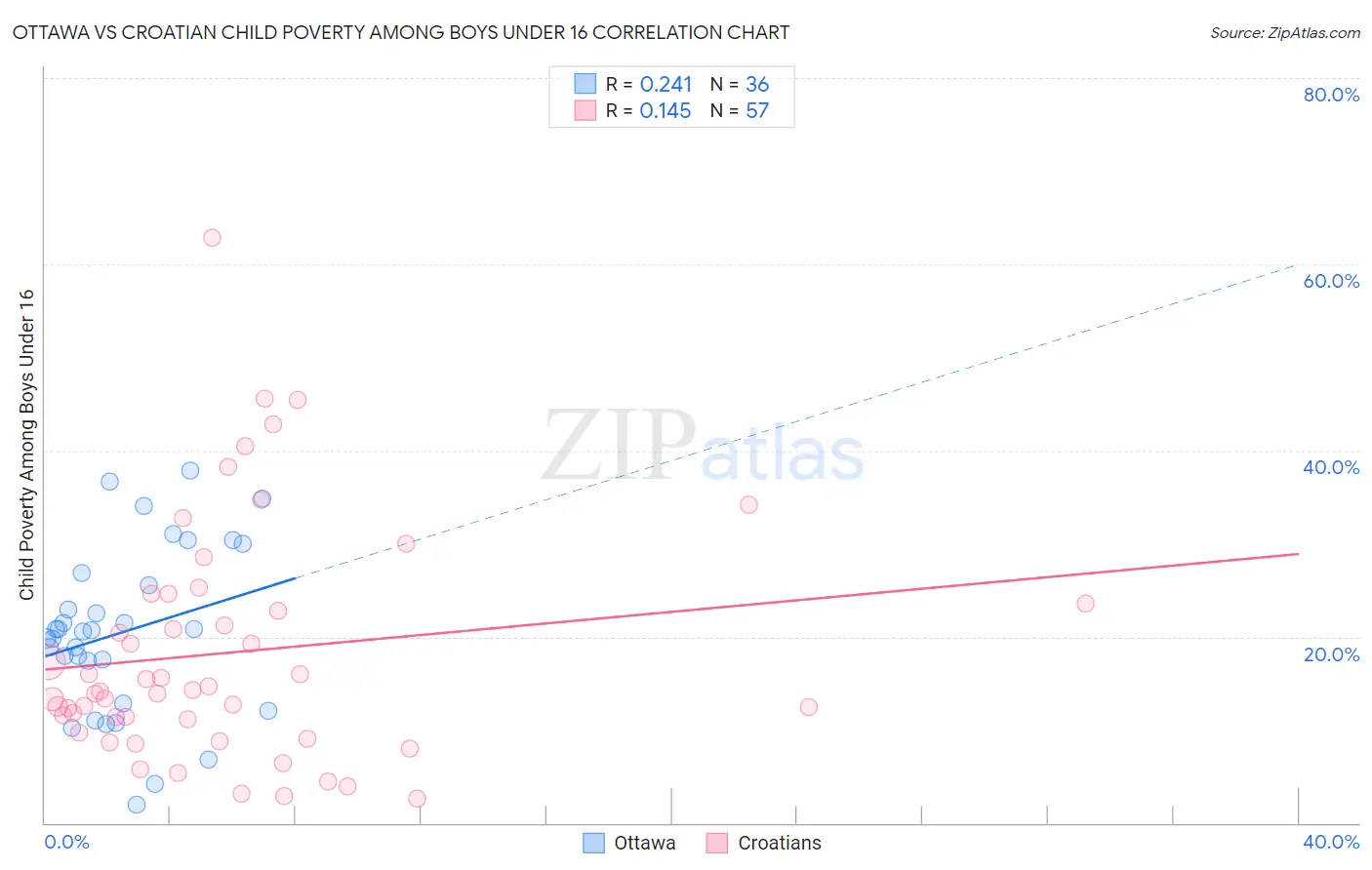 Ottawa vs Croatian Child Poverty Among Boys Under 16