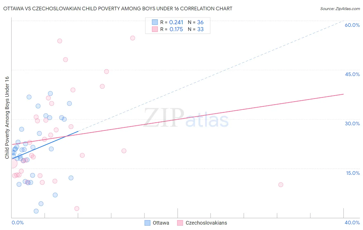 Ottawa vs Czechoslovakian Child Poverty Among Boys Under 16