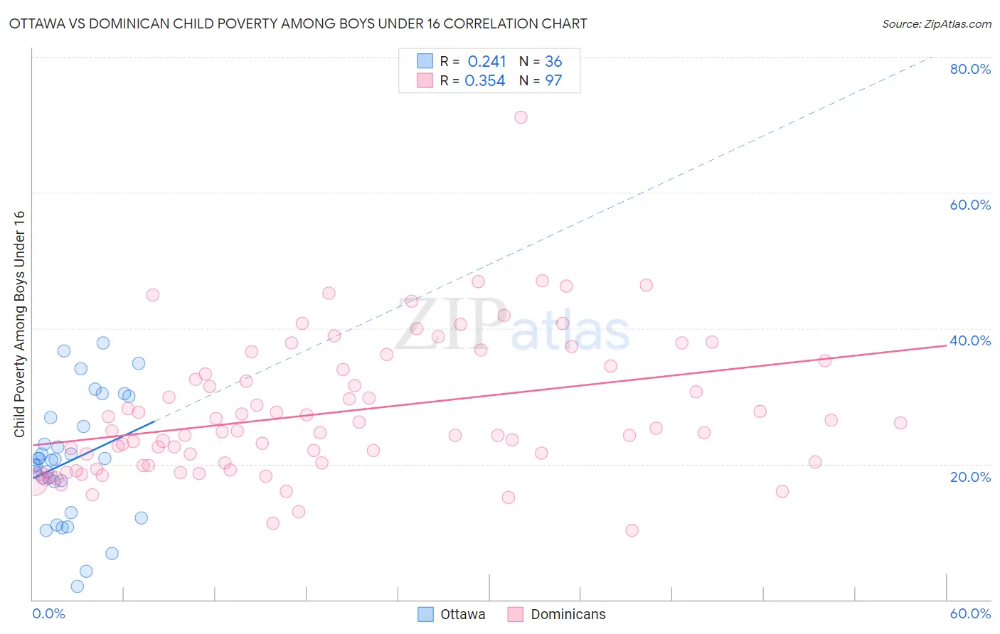 Ottawa vs Dominican Child Poverty Among Boys Under 16