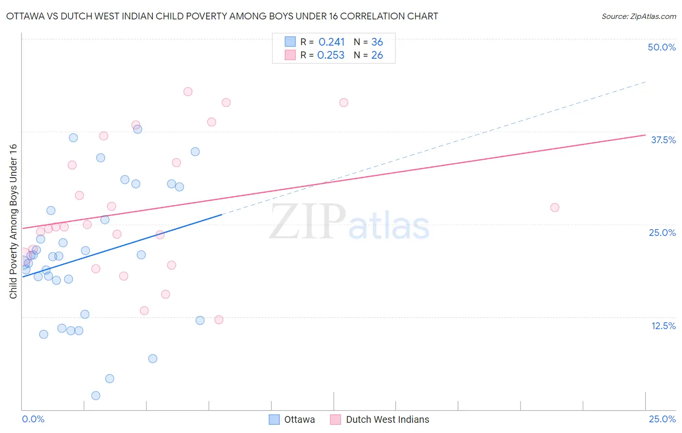 Ottawa vs Dutch West Indian Child Poverty Among Boys Under 16