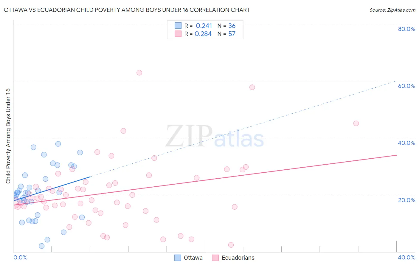 Ottawa vs Ecuadorian Child Poverty Among Boys Under 16