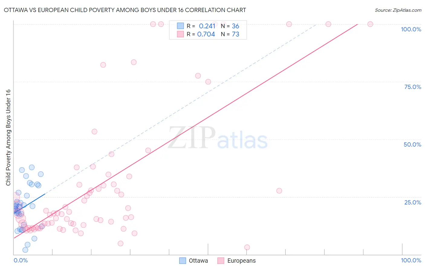 Ottawa vs European Child Poverty Among Boys Under 16