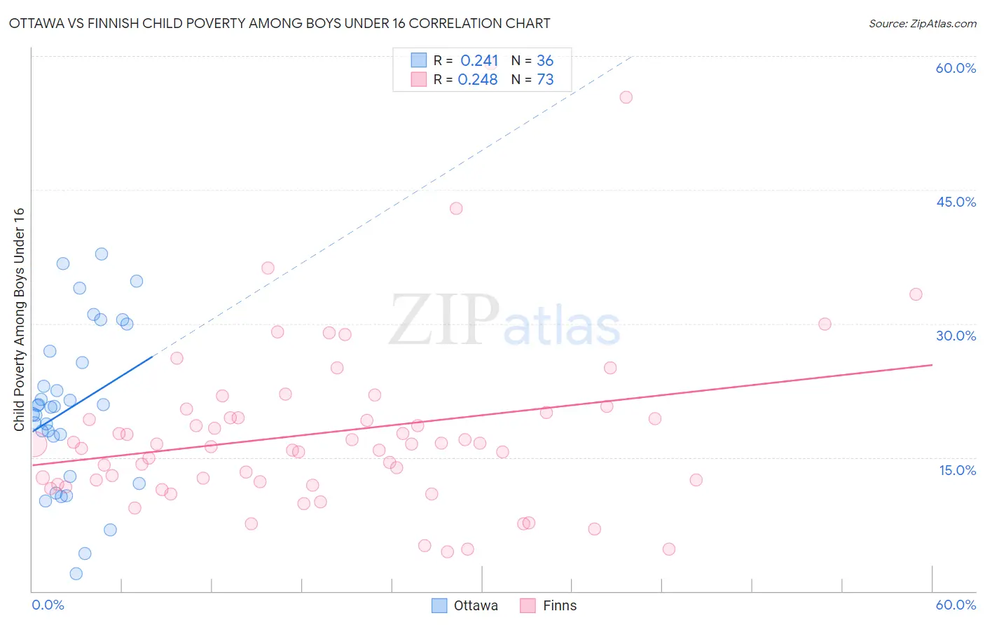 Ottawa vs Finnish Child Poverty Among Boys Under 16