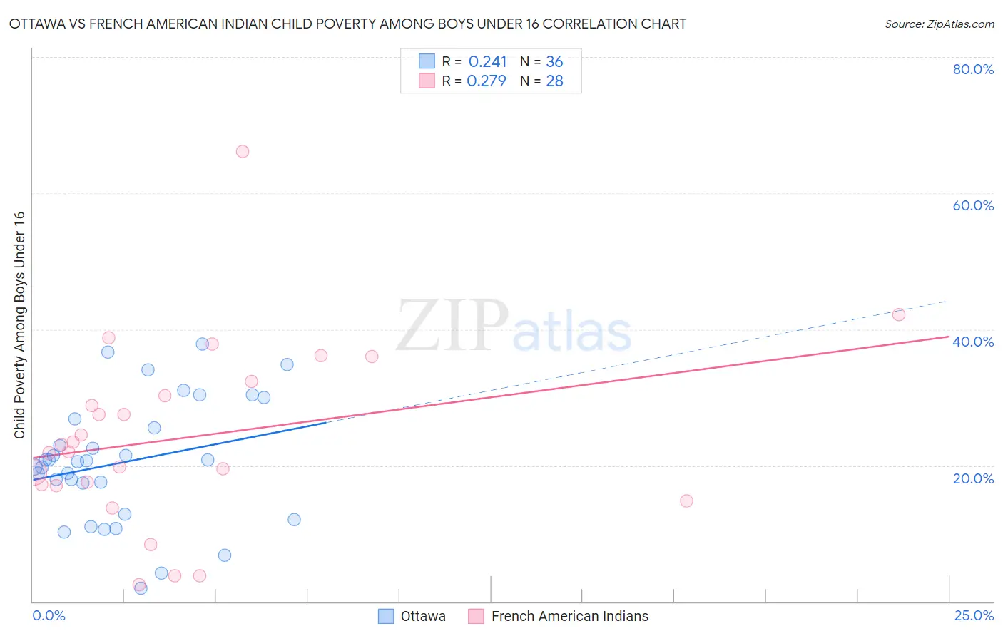 Ottawa vs French American Indian Child Poverty Among Boys Under 16