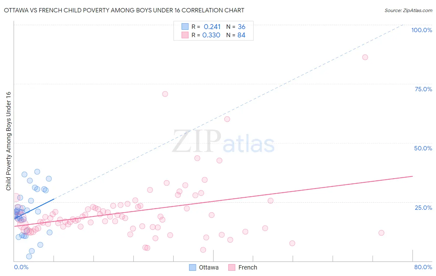 Ottawa vs French Child Poverty Among Boys Under 16