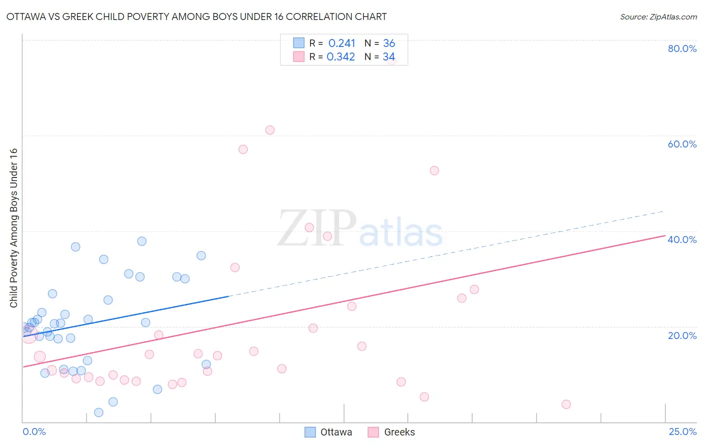 Ottawa vs Greek Child Poverty Among Boys Under 16