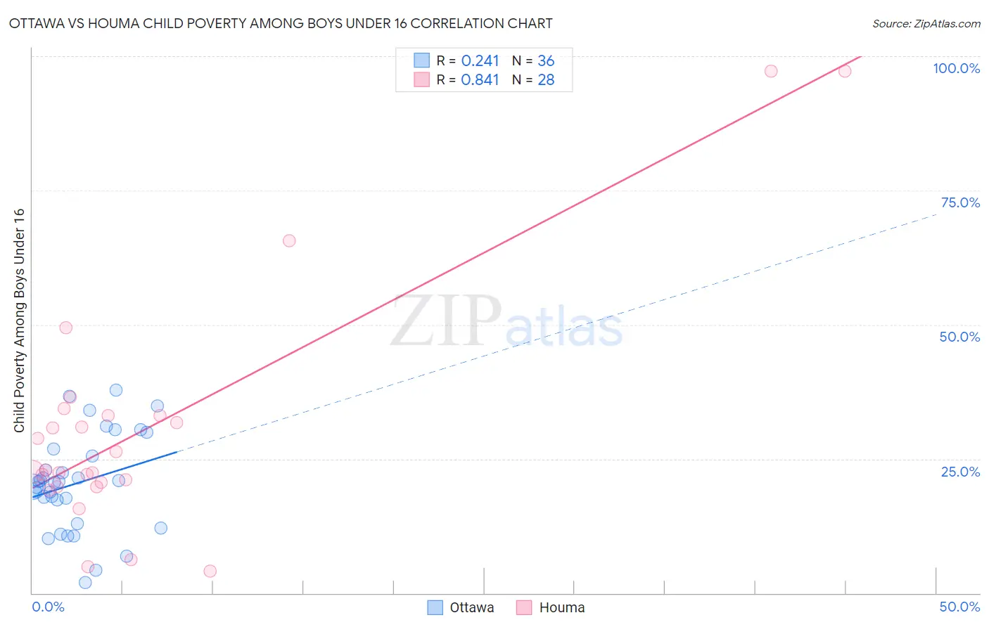 Ottawa vs Houma Child Poverty Among Boys Under 16