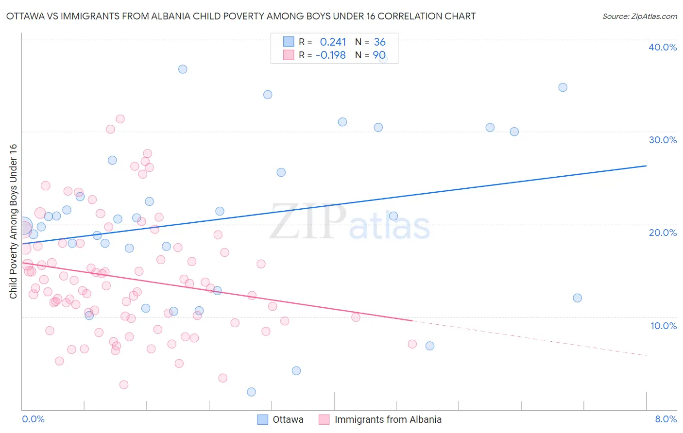 Ottawa vs Immigrants from Albania Child Poverty Among Boys Under 16