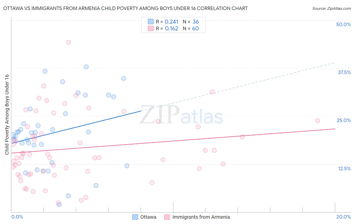 Ottawa vs Immigrants from Armenia Child Poverty Among Boys Under 16