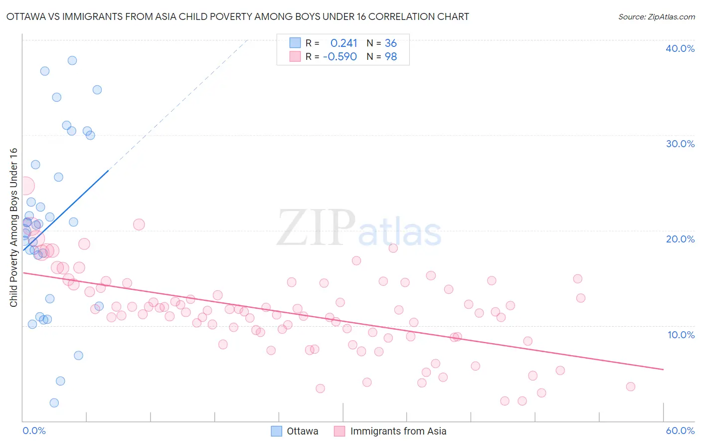 Ottawa vs Immigrants from Asia Child Poverty Among Boys Under 16