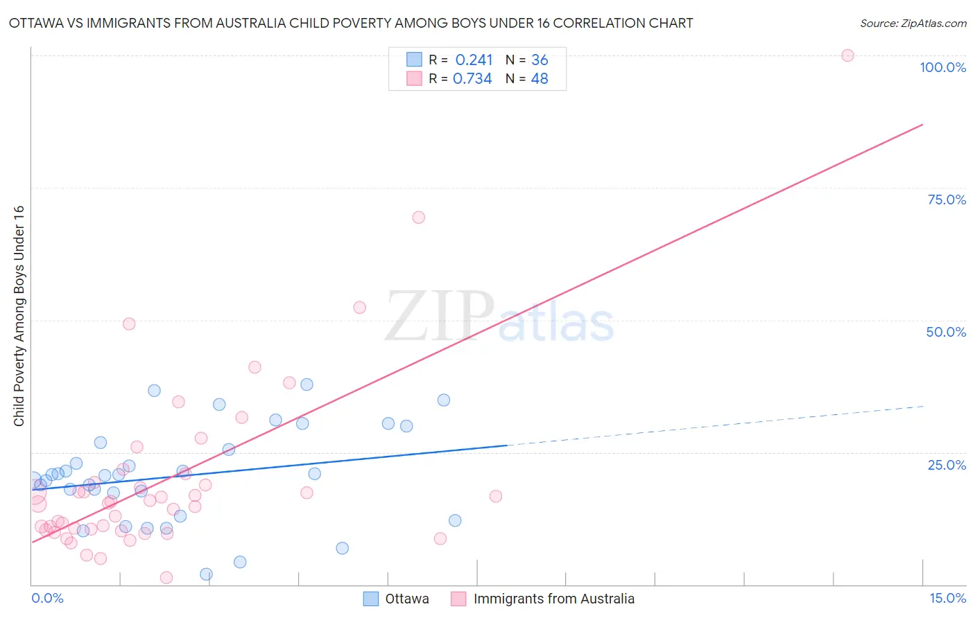Ottawa vs Immigrants from Australia Child Poverty Among Boys Under 16