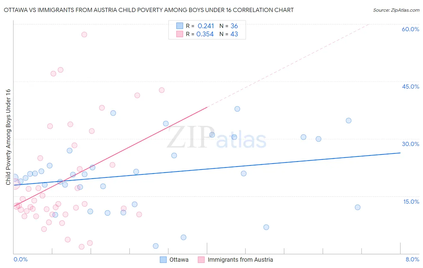 Ottawa vs Immigrants from Austria Child Poverty Among Boys Under 16