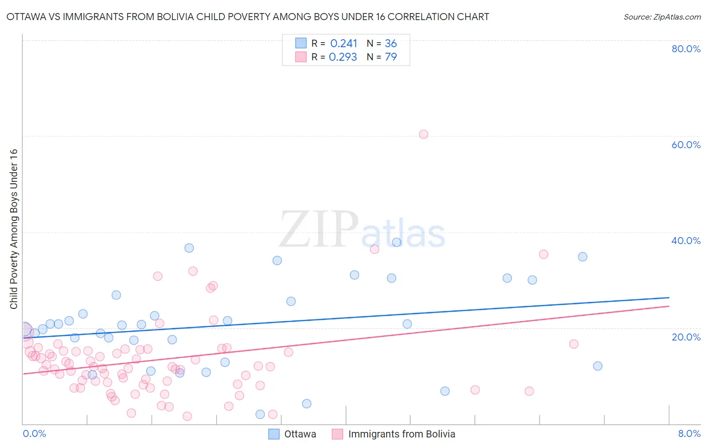 Ottawa vs Immigrants from Bolivia Child Poverty Among Boys Under 16