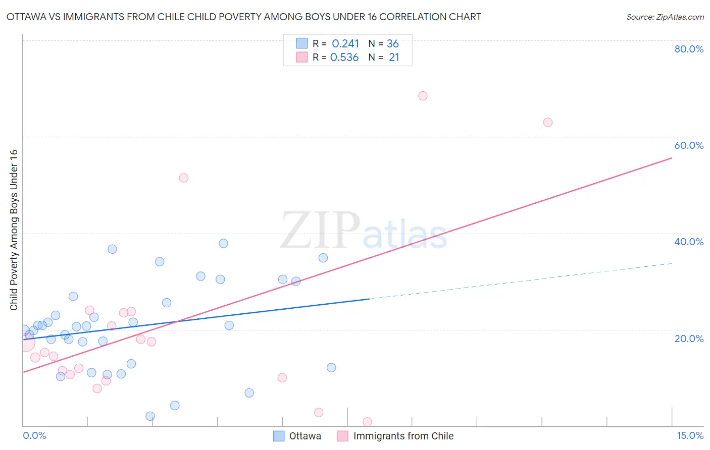 Ottawa vs Immigrants from Chile Child Poverty Among Boys Under 16