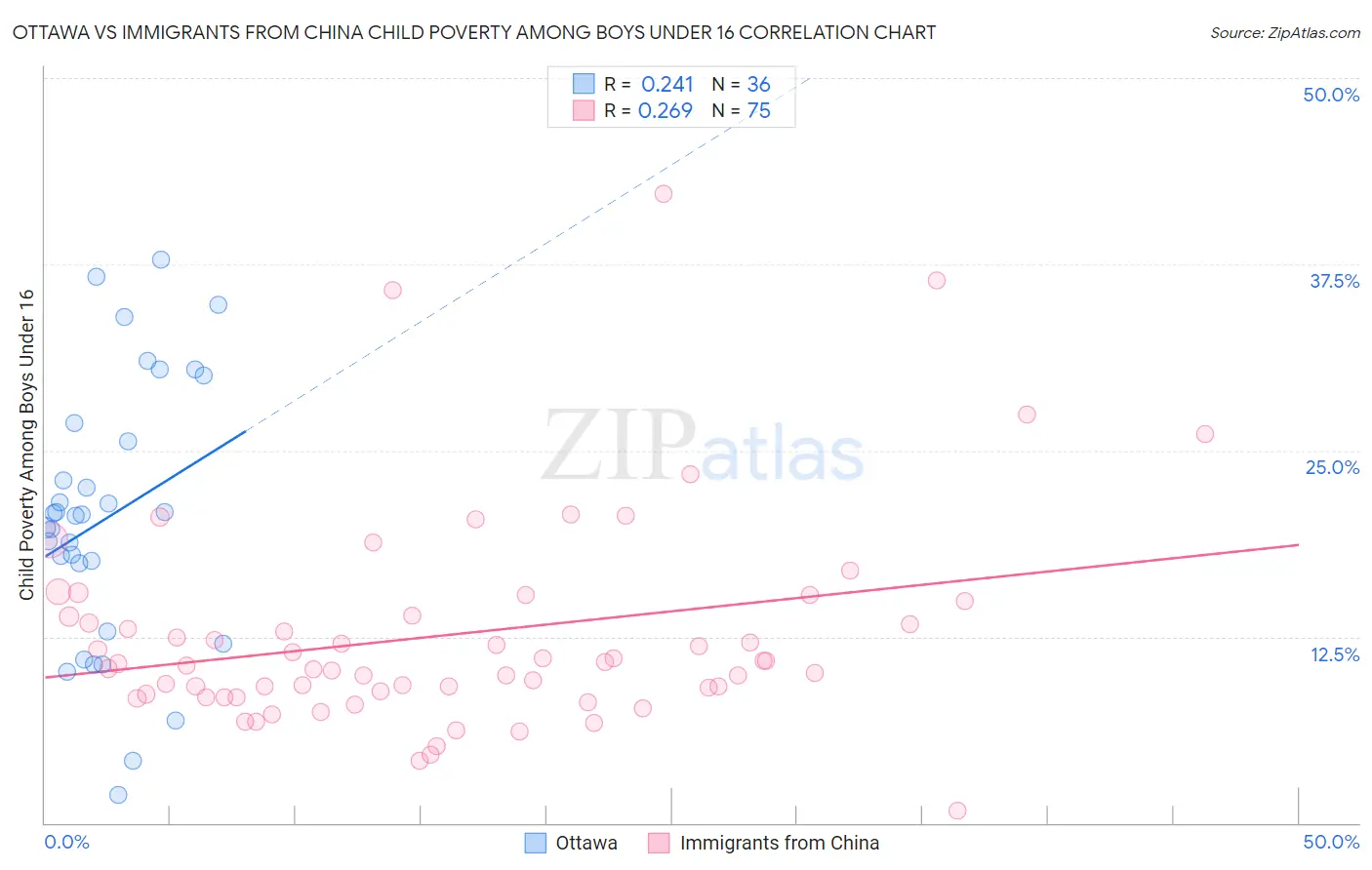 Ottawa vs Immigrants from China Child Poverty Among Boys Under 16