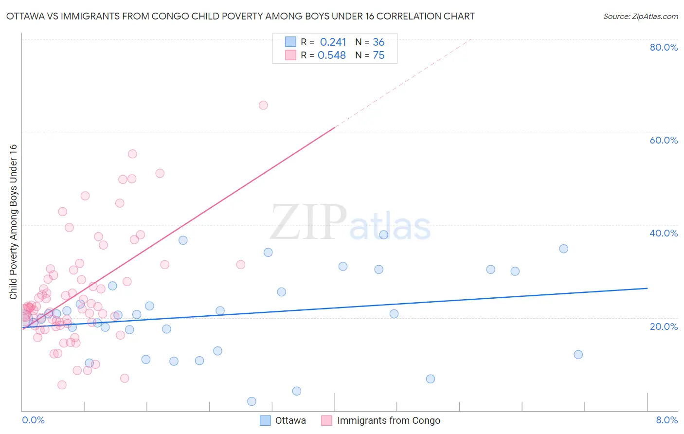 Ottawa vs Immigrants from Congo Child Poverty Among Boys Under 16