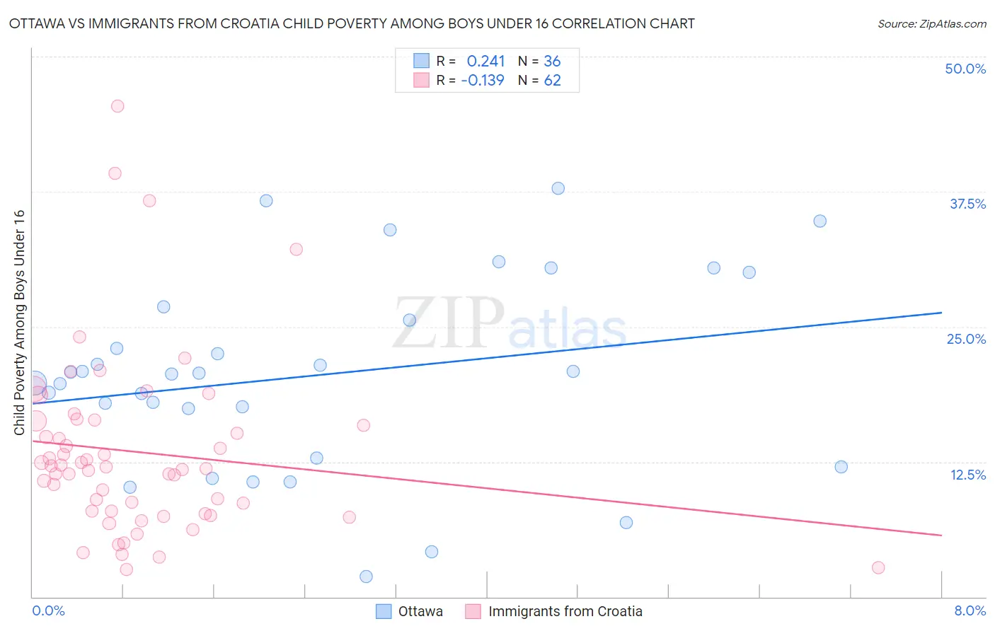 Ottawa vs Immigrants from Croatia Child Poverty Among Boys Under 16