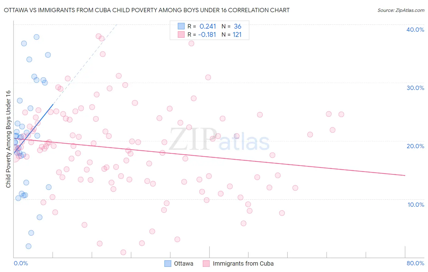 Ottawa vs Immigrants from Cuba Child Poverty Among Boys Under 16
