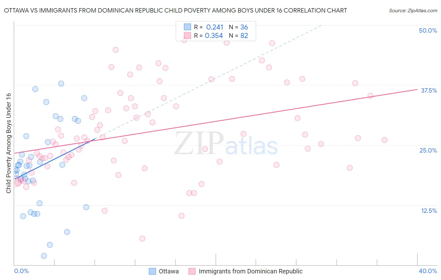 Ottawa vs Immigrants from Dominican Republic Child Poverty Among Boys Under 16