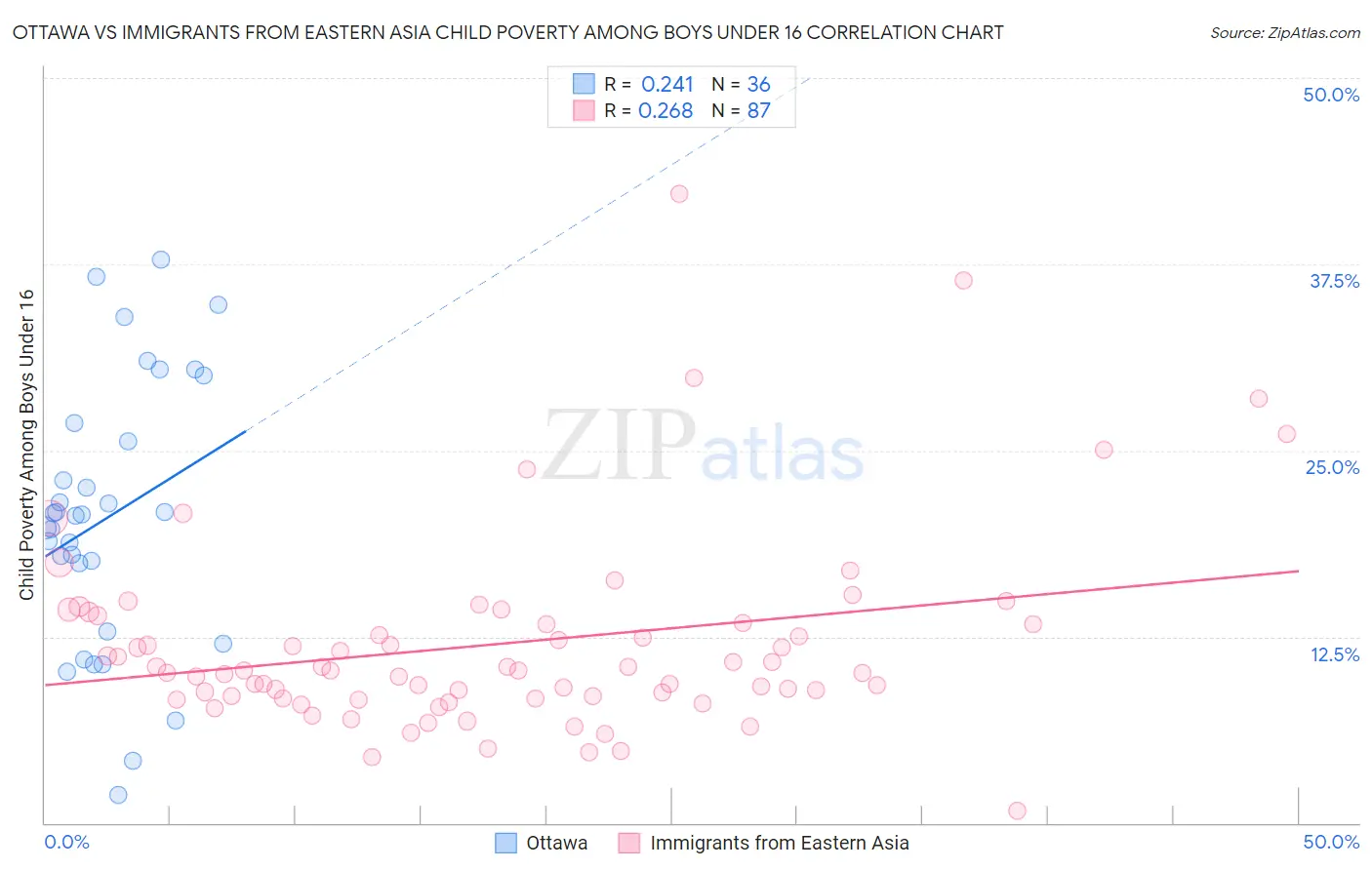 Ottawa vs Immigrants from Eastern Asia Child Poverty Among Boys Under 16