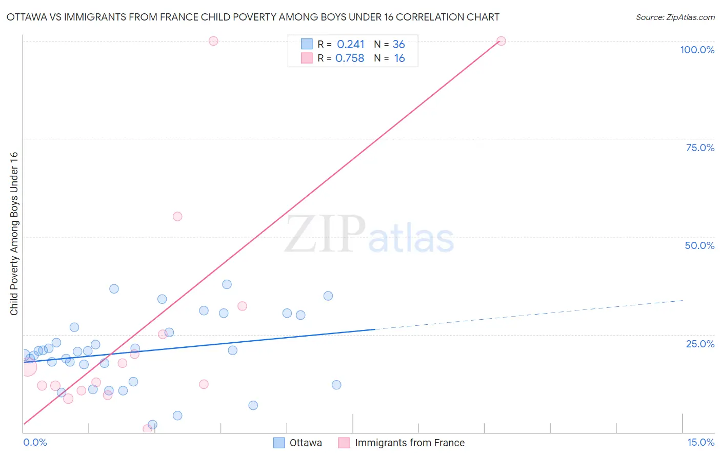 Ottawa vs Immigrants from France Child Poverty Among Boys Under 16