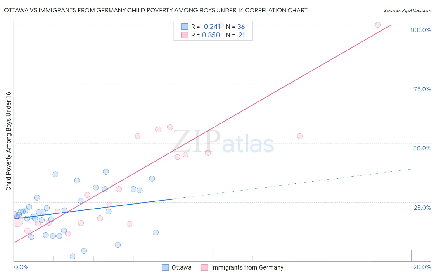 Ottawa vs Immigrants from Germany Child Poverty Among Boys Under 16