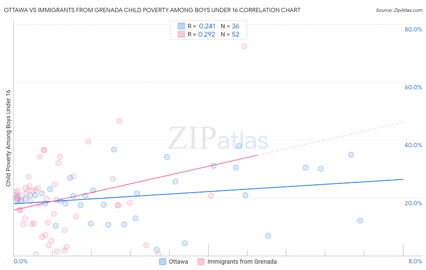 Ottawa vs Immigrants from Grenada Child Poverty Among Boys Under 16