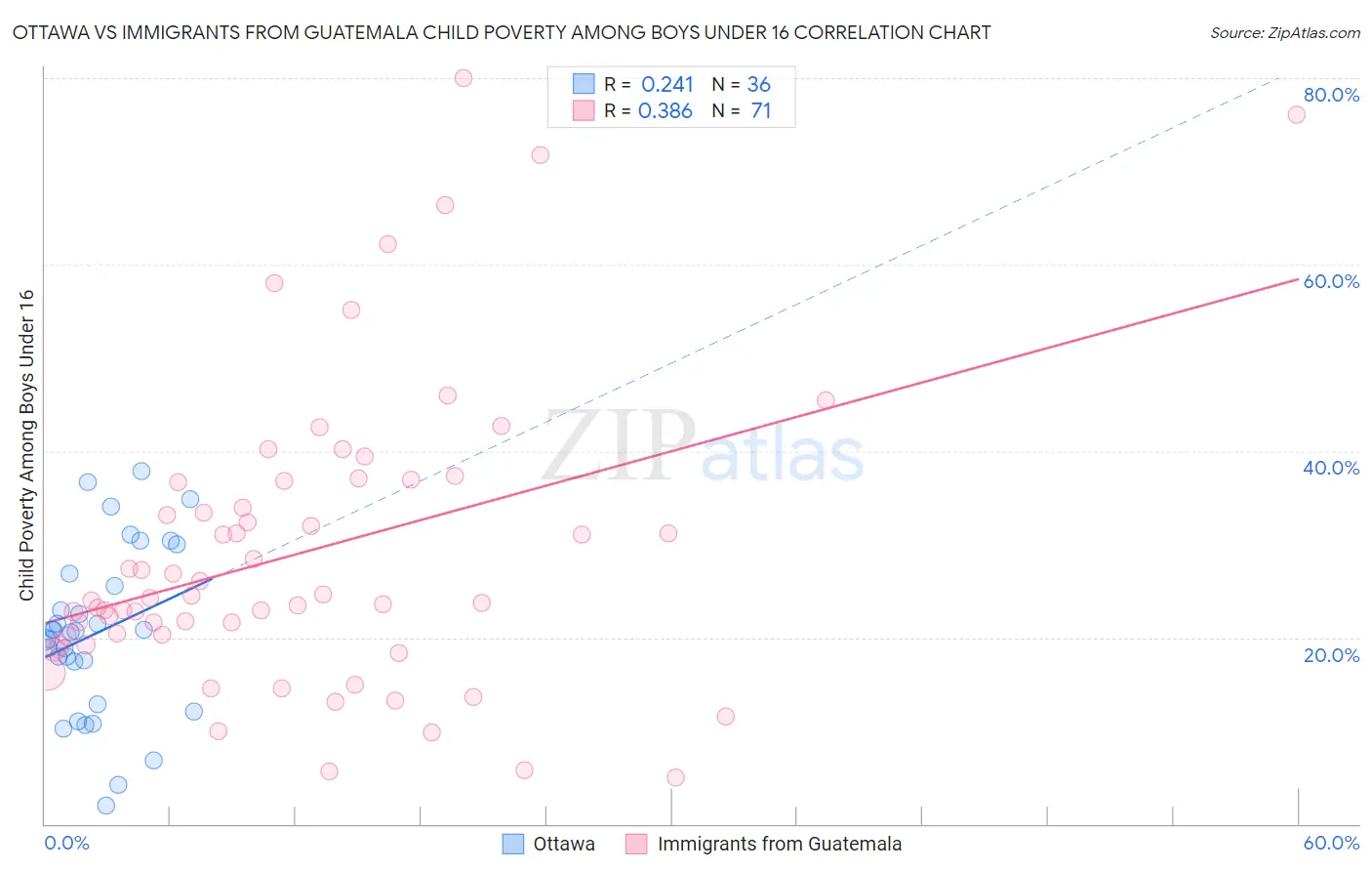 Ottawa vs Immigrants from Guatemala Child Poverty Among Boys Under 16
