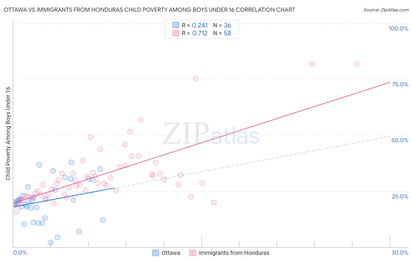 Ottawa vs Immigrants from Honduras Child Poverty Among Boys Under 16