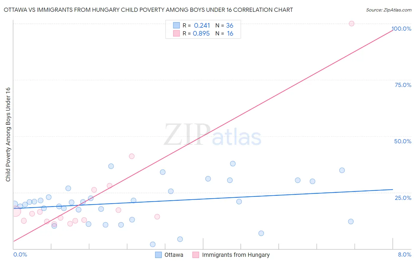 Ottawa vs Immigrants from Hungary Child Poverty Among Boys Under 16