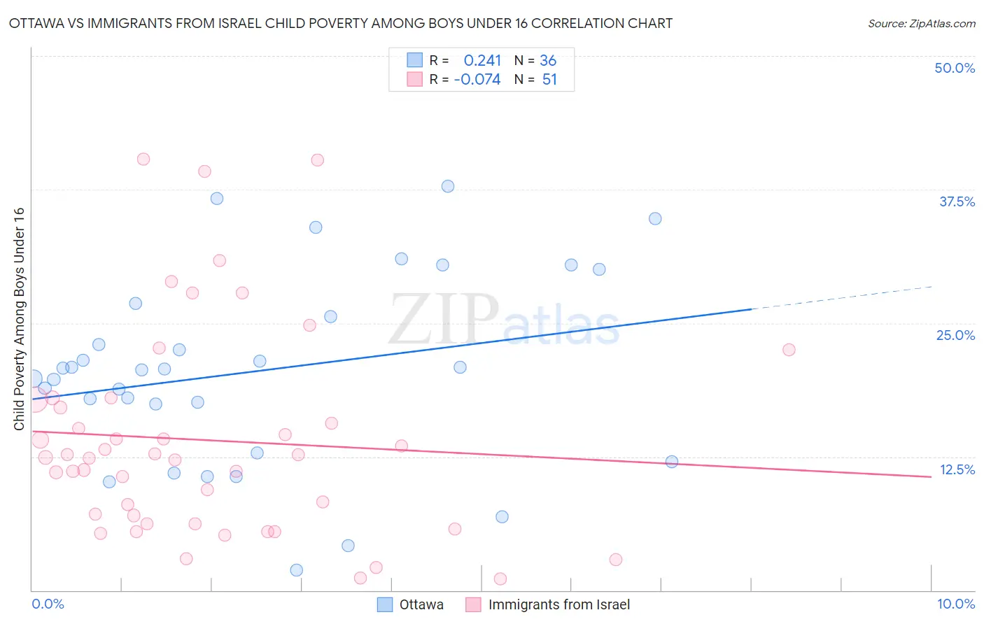 Ottawa vs Immigrants from Israel Child Poverty Among Boys Under 16